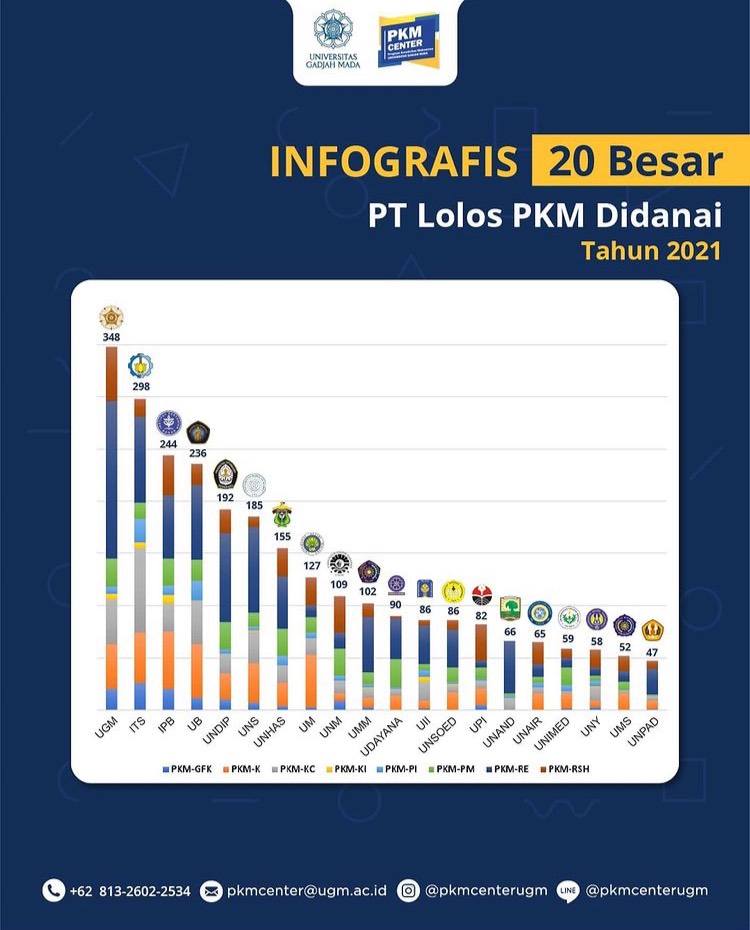 UGM Raih Pendanaan PKM Terbanyak Nasional 2021 Dengan 348 Proposal ...