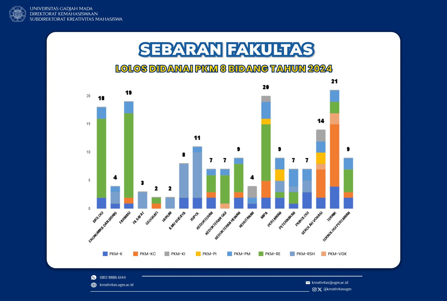 UGM Kembali Menjadi Penerima Pendanaan PKM 8 Bidang Terbanyak Nasional ...